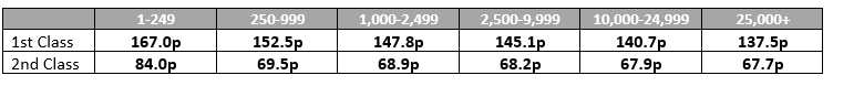 Business Mail Advanced prices from April 7 2025