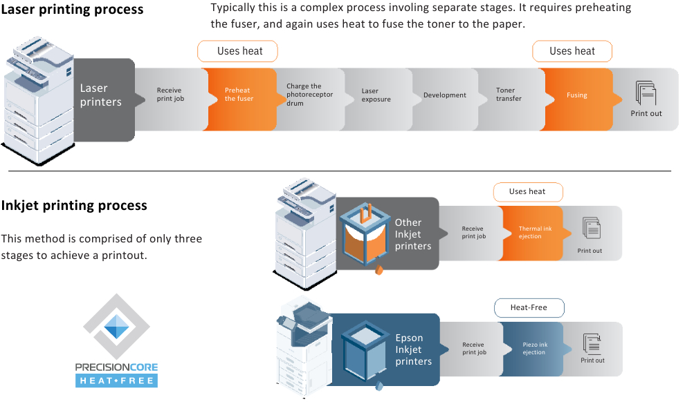 Laser and inkjet printing process comparison