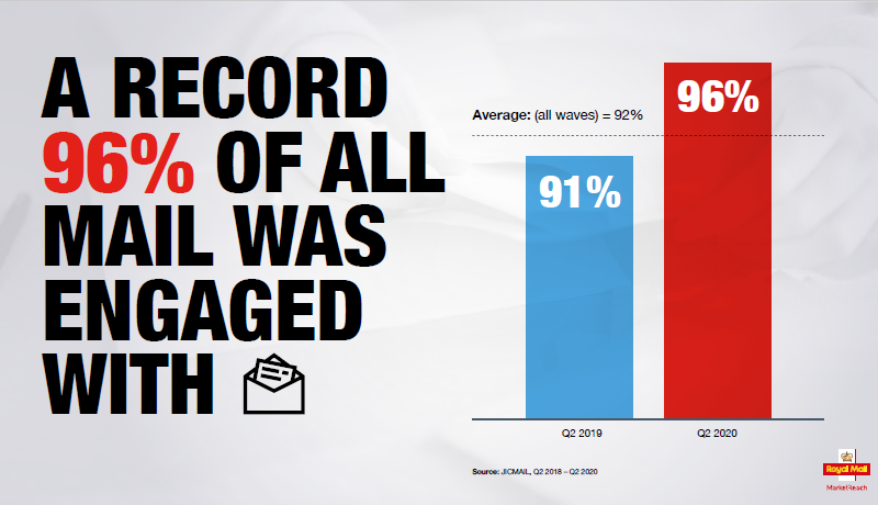 Mail Matters mail engagement statistics