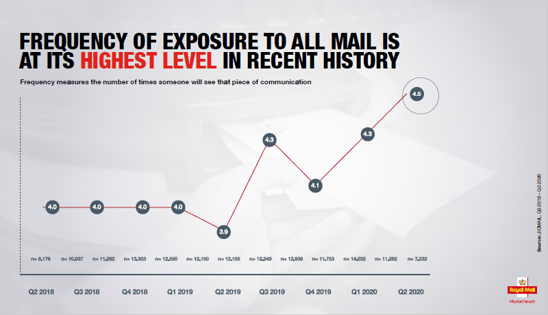 Maim Matters mail frequency statistics