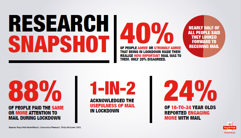 Royal Mail Mail Matters research snapshot