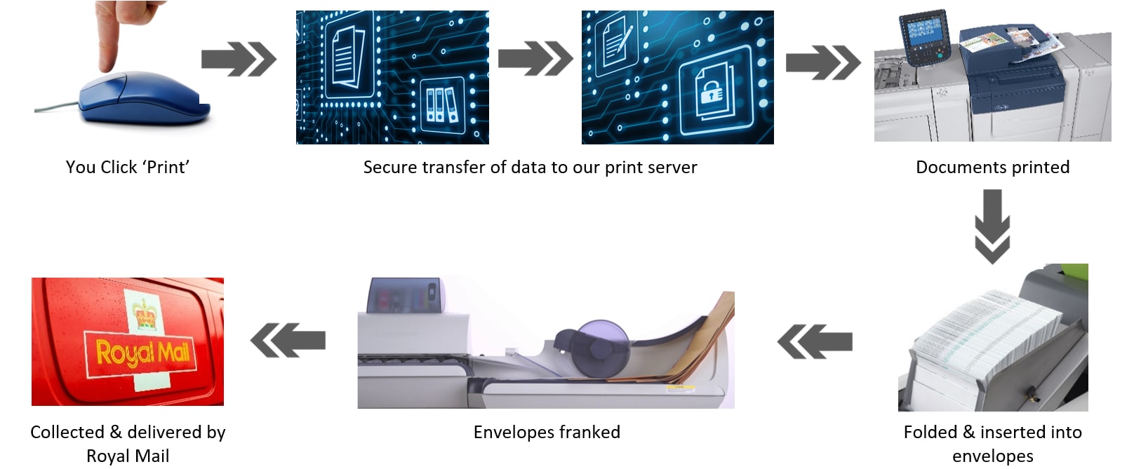 How our Outsourced Mail Service works
