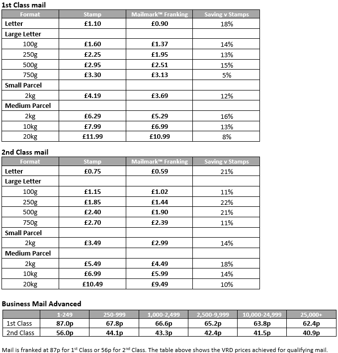 Royal Mail franking and stamp prices from April 3 2023