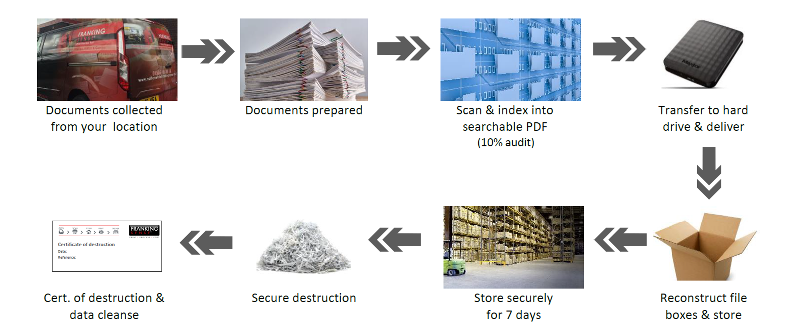 Franking Sense Scanning Bureau Service