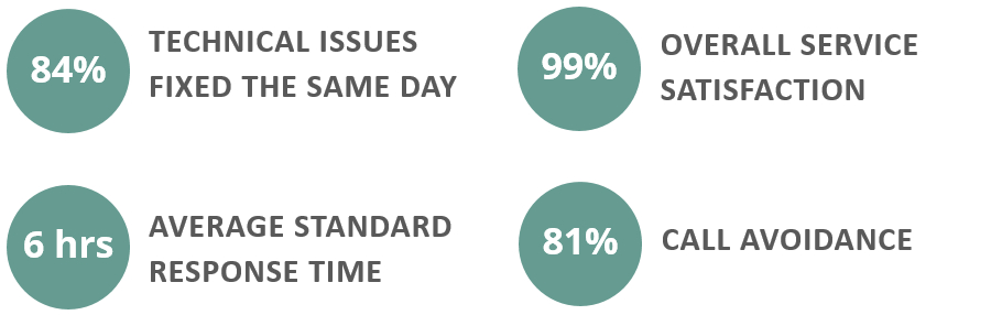 Franking Sense service KPIs