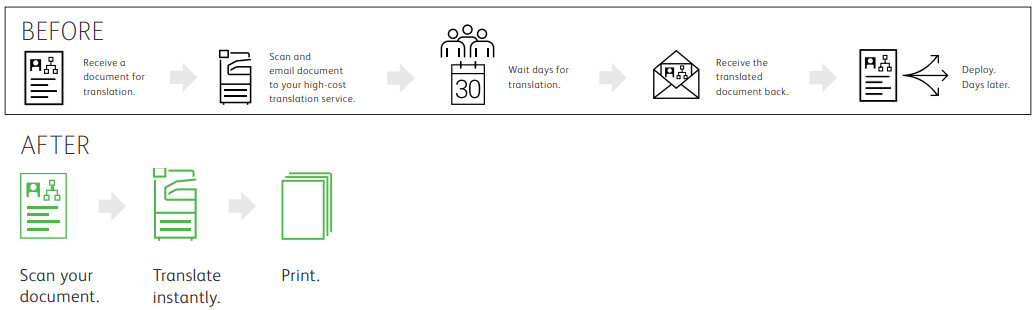 Xerox Translation App flow