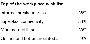 Workplace wish list survey results